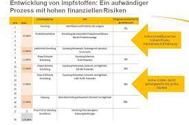 Der Lange Weg Der Impfstoffentwicklung Und Produktion Chemanager