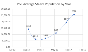 graph of average poe steam population by year album on imgur