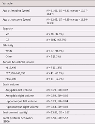 Check spelling or type a new query. Individual Differences In Sensitivity To The Early Environment As A Function Of Amygdala And Hippocampus Volumes An Exploratory Analysis In 12 Year Old Boys Development And Psychopathology Cambridge Core