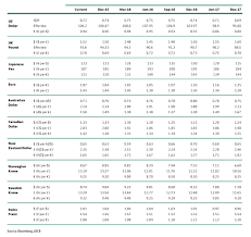 The below comparison table makes it easy to calculate the total cost you are being charged and the possible savings of using another fx provider. Lloyds Pound To Euro Rate Stuck In The Middle