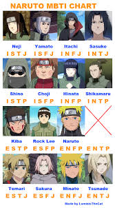 Sorry Couldn T Find Anyone For Entp Since I Believe Orochimari To Be Intp But Shikamaru Is A More Important Character In 2020 Mbti Charts Mbti Mbti Personality