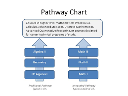 Pathway Chart Algebra Ii Geometry Hs Algebra I Math Iii Math