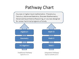 pathway chart algebra ii geometry hs algebra i math iii math