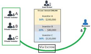 A 100% ltv loan is a loan that covers the complete cost of the property being invested in. How To Become A Private Money Lender
