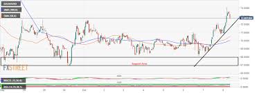 dash price analysis dash usd defiantly bullish holding on