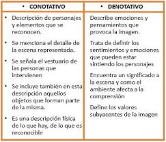 Cuadro Comparativo Analisis Denotativo Y Conotativo Cocina Para Ninos Taller De Organizadores Graficos Estrategias De Estudio