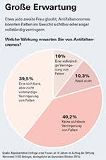 Maybe you would like to learn more about one of these? Antifaltencremes Keine Sichtbare Wirkung Auch Teure Cremes Mangelhaft Stiftung Warentest