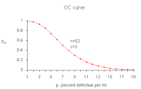 6 2 3 2 Choosing A Sampling Plan With A Given Oc Curve