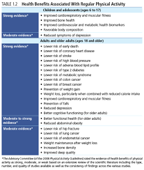 The road to an acti. Making Healthy Lifestyle Choices Physical Activity And Nutrition Acsm S Complete Guide To Fitness Health 2nd Ed