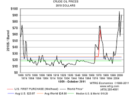 history and analysis crude oil prices