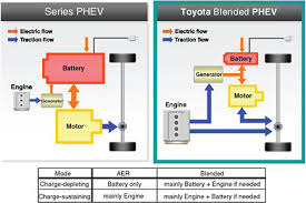 Just like in the case of the new 2022 a7 phev, the battery capacity is 17.9 kwh total (up 3.8 kwh or 24% from 14.1 kwh) and 14.1 kwh usable. 2 Batteries And Battery Packs For Phevs Transitions To Alternative Transportation Technologies Plug In Hybrid Electric Vehicles The National Academies Press