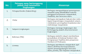 Kondisi geografis pulau jawa berdasarkan peta. Keamanan Lingkungan Masyarakat Halaman 31 Belajar Kurikulum 2013