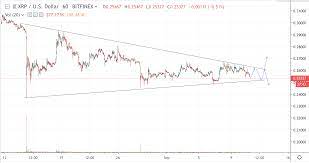 Xrp Usd Price Pattern Is Narrowing Further Crypto Price Chart Narrow Web Traffic