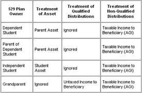 However, the impact is generally minor and depends on your financial advisor and a representative at the school's financial aid office can help you determine what your 529 plan investment does and. How Do Grandparent Owned 529 College Savings Plans Affect Financial Aid Eligibility Fastweb