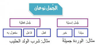 تركيب الجملة في اللغة العربية حياتك