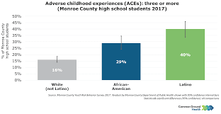 Adverse Childhood Experiences Aces