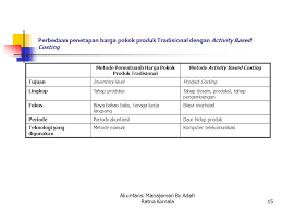 We did not find results for: Contoh Soal Activity Based Costing