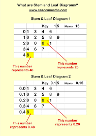 Stem And Leaf Plot Worksheet Cazoom Maths Worksheets Printable Maths Worksheets Teaching Resources Learning Mathematics Printable Math Worksheets