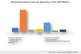 The study includes the cryptocurrency market size and forecast for the global cryptocurrency market through 2024, segmented by currency type, process, end use industry. Global Blockchain Market Size To Hit 25 Bn By 2025