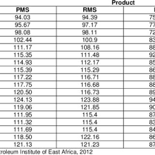 For comparison, the average price of diesel in the world for this period is 151.78 kenyan shilling. Pdf Drivers Of Instability In Prices Of Petroleum Products In Kenya