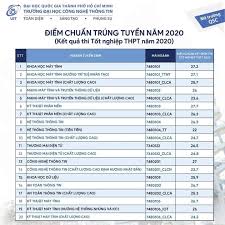 Đại học an giang có hơn 2.800 chỉ tiêu với hai phương thức xét tuyển chính: Ä'iá»ƒm Chuáº©n Theo PhÆ°Æ¡ng Thá»©c Tá»'t Nghiá»‡p Thpt 2020 Cá»§a 4 TrÆ°á»ng Thanh Vien Ä'áº¡i Há»c Quá»'c Gia Tphcm