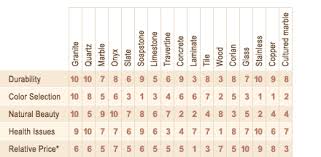 Countertop Material Comparison Chart House Dream Home