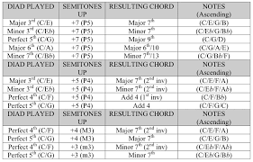 Transposition And Chord Charts Intervals To Semitones