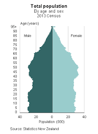 demographics of new zealand wikipedia