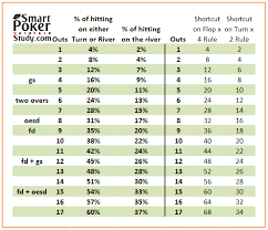 poker math outs odds