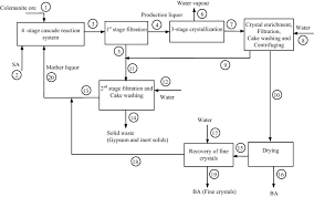 Process Flow Sheets Boric Acid Production Process