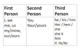 Grammar Lessons For Descriptive Writing Descriptive Writing English Grammar Tutorial Essay Examples