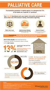 How To Plan For Palliative Care Infographic Palliative Care Home Health Care Elderly Care