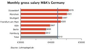 What s the net salary in paris for a gross salary of 3450 per month it s a cadre position 2 3 coefficient 150 different sites do different calculations for net salaries assuming different deductions hence. Salary Comparison Dusseldorf Best For Mba S In Continental Europe 31 March 2010 Wageindicator Org