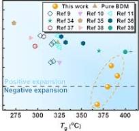 High-Performance Bismaleimide Resin with an Ultralow ...