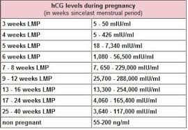 hcg levels in early pregnancy chart babycenter