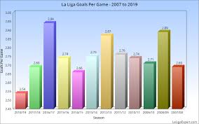 the lowest scoring league in 12 years la liga expert