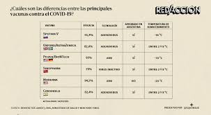 La vacunación se llevará a cabo en etapas de acuerdo a los grupos establecidos y se realizará en forma gratuita, equitativa y voluntaria. Que Diferencias Hay Entre Las Principales Vacunas Contra El Covid 19 Y Como Actuan En El Cuerpo Red Accion