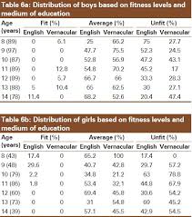 Fitness Levels In School Going Children Of 8 14 Years From
