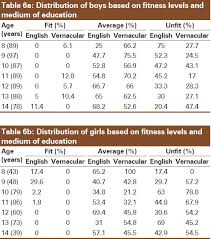 fitness levels in school going children of 8 14 years from