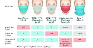 Verschiedene modelle mit und ohne ventil von marken wie 3m, honeywell, moldex, dräger und div. Welche Masken Wahrend Der Coronavirus Pandemie Fur Wen Sinnvoll Sind Baden Fm