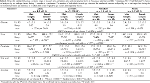 Urinary Parameters Of Trichechus Inunguis Mammalia Sirenia Reference Values For The Amazonian Manatee