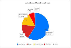 Market Share Of Paint Brands In India