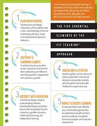 The Five Essential Elements Of The Fit Teaching Approach From The Book Intentional And Targeted Teaching Teaching Teacher Planning Educational Infographic