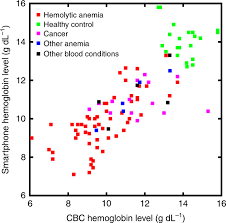Avoid temperature extremes.exposure to extreme heat or cold can increase your risk of a sickle cell crisis. Smartphone App For Non Invasive Detection Of Anemia Using Only Patient Sourced Photos Nature Communications