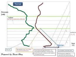 Meteorology Skew T Graphic Thermal And Inversion