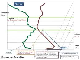 Meteorology Skew T Graphic Thermal And Inversion