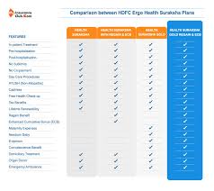 Choose a plan which suits you the best. Hdfc Ergo Health Suraksha Gold With R Review Benefits Key Features Myinsuranceclub