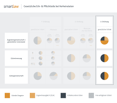 Die antwort dazu liefert der nachfolgende ratgeber. Enterbung Total Fast Nicht Moglich Wer Hat Anrecht Auf Den Pflichtteil Und In Welcher Hohe Smartlaw Rechtstipps