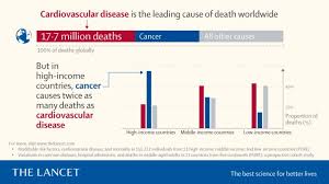 The Lancet Cancer Now Leading Cause Of Death In High Income Countries While Heart Disease Burden Persists In Low Income And Middle Income Countries Eurekalert Science News