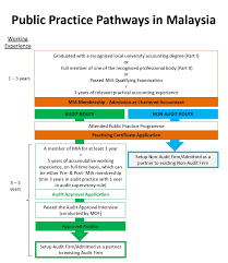 A step by step guide. Setting Up Practice In Malaysia